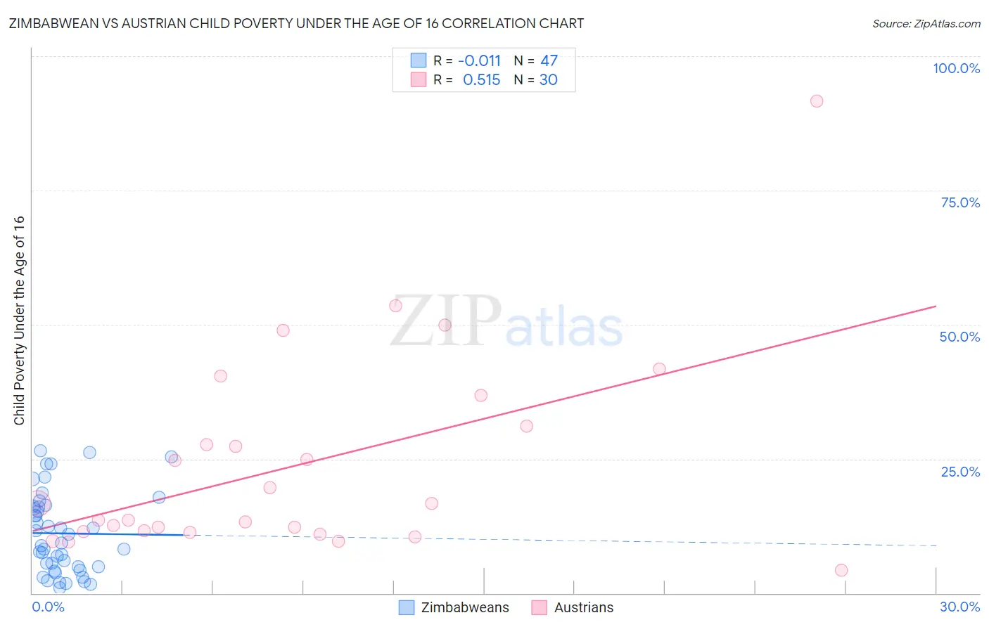 Zimbabwean vs Austrian Child Poverty Under the Age of 16