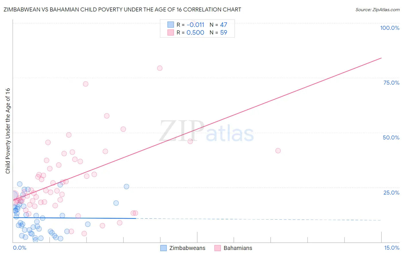 Zimbabwean vs Bahamian Child Poverty Under the Age of 16
