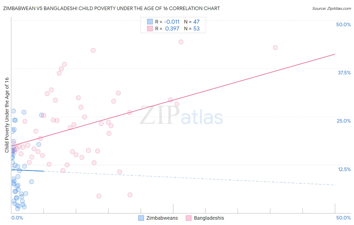 Zimbabwean vs Bangladeshi Child Poverty Under the Age of 16