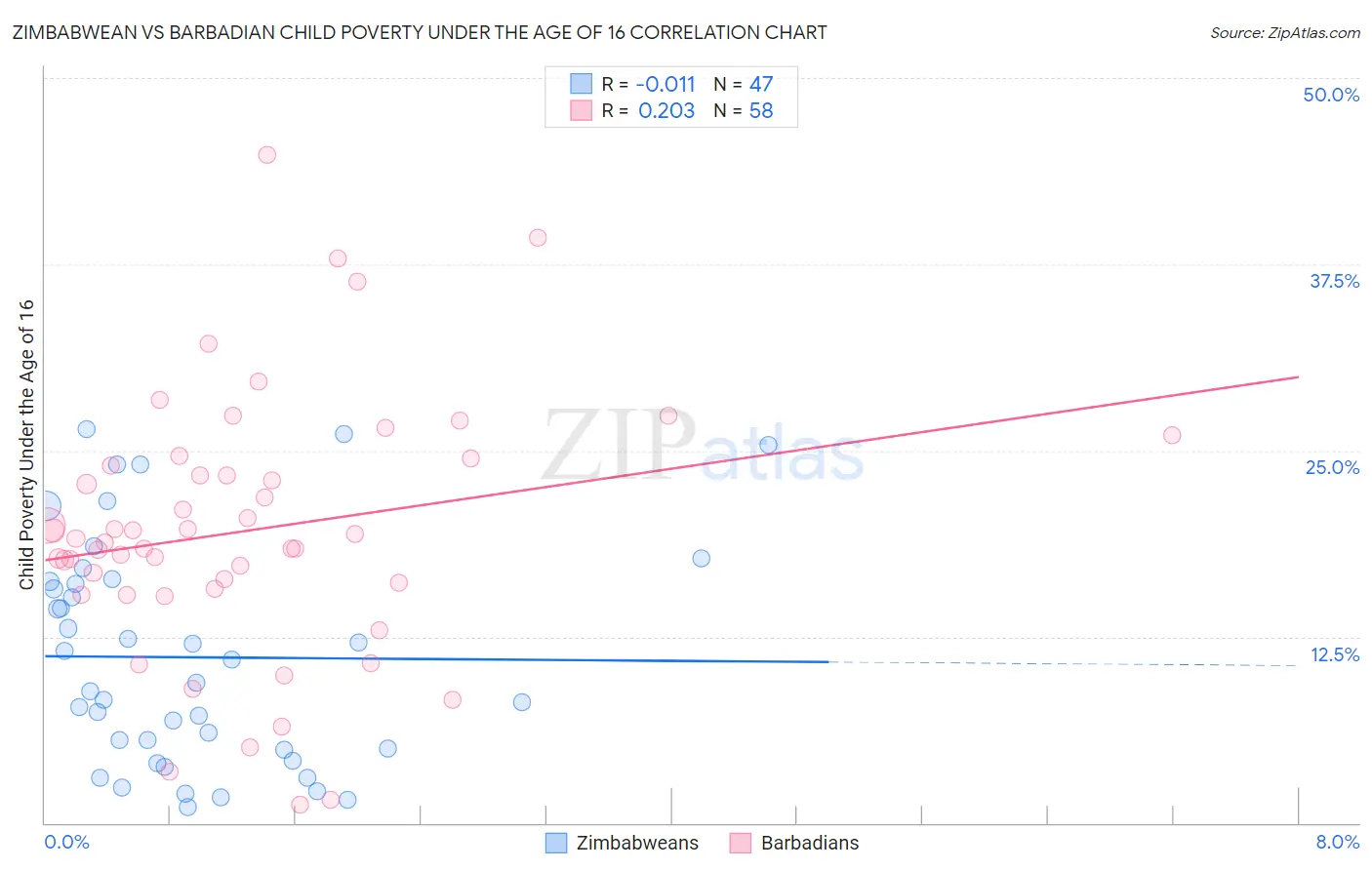 Zimbabwean vs Barbadian Child Poverty Under the Age of 16