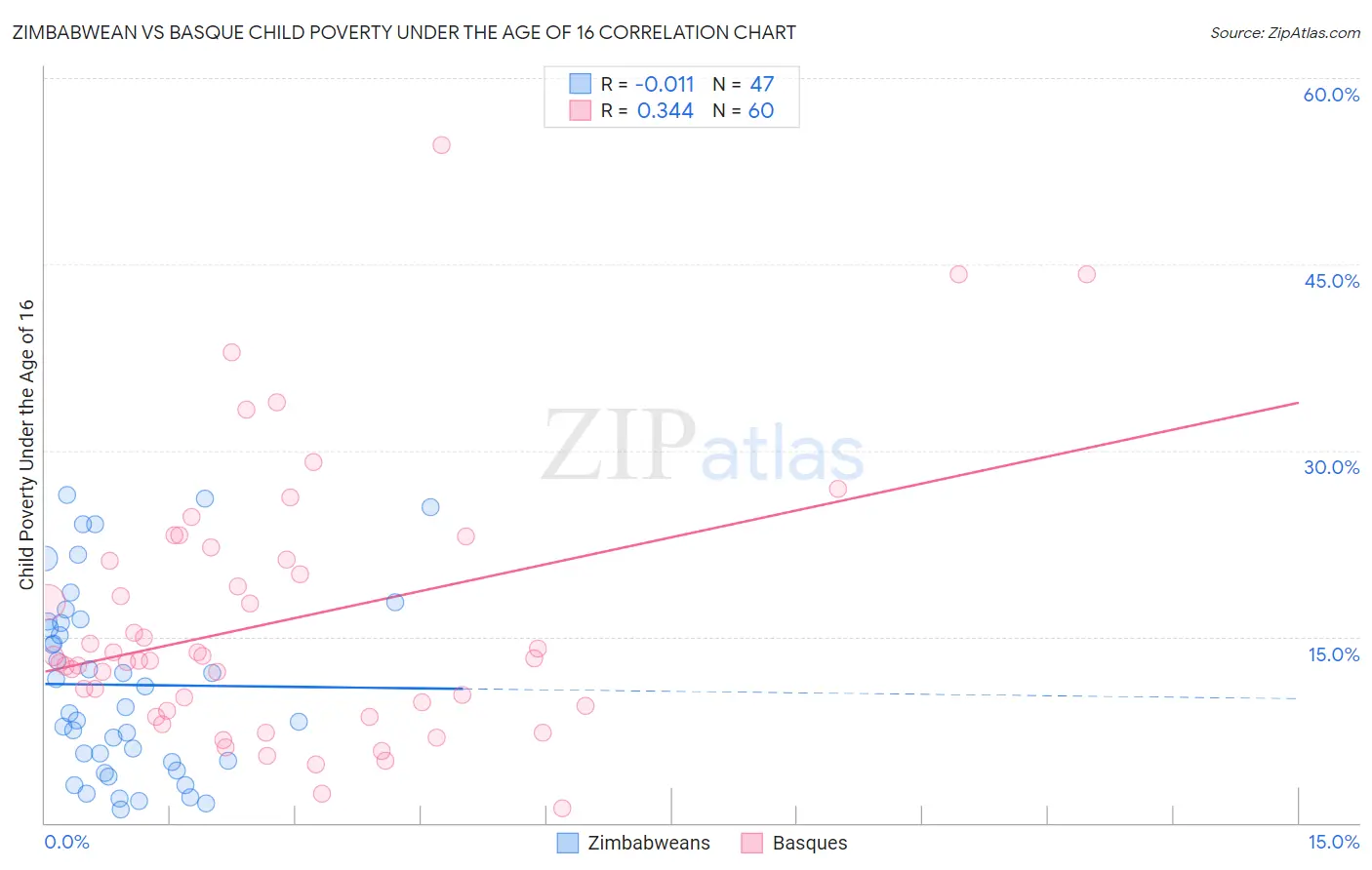 Zimbabwean vs Basque Child Poverty Under the Age of 16
