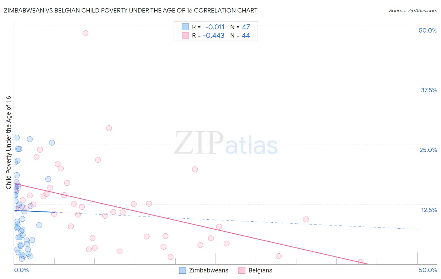 Zimbabwean vs Belgian Child Poverty Under the Age of 16