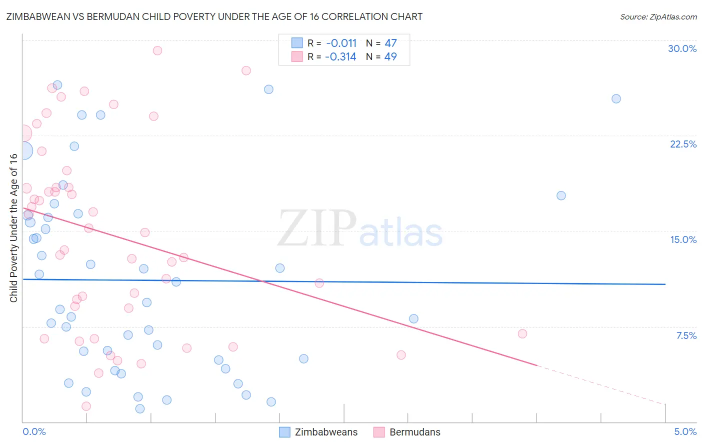 Zimbabwean vs Bermudan Child Poverty Under the Age of 16