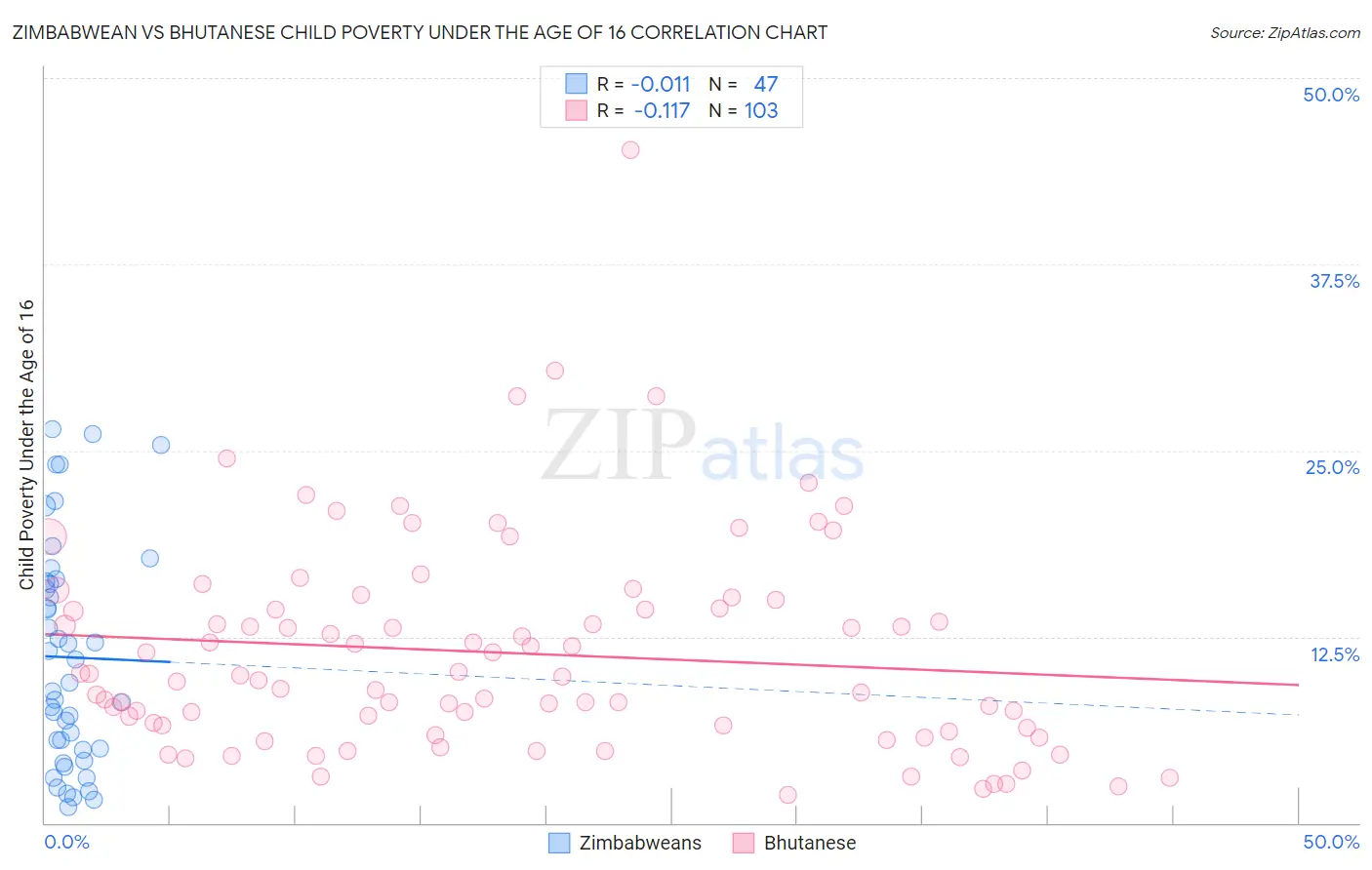 Zimbabwean vs Bhutanese Child Poverty Under the Age of 16