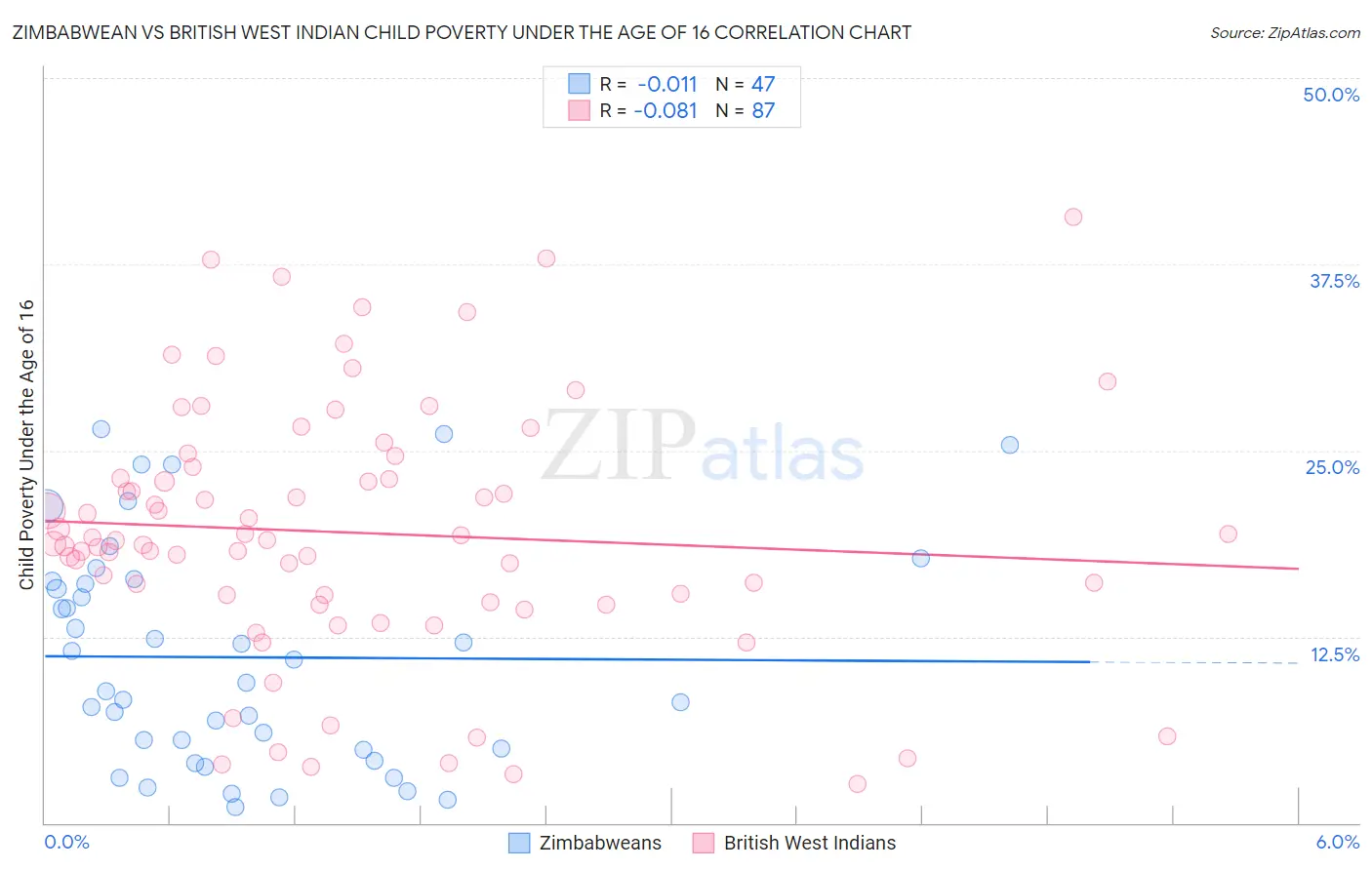 Zimbabwean vs British West Indian Child Poverty Under the Age of 16