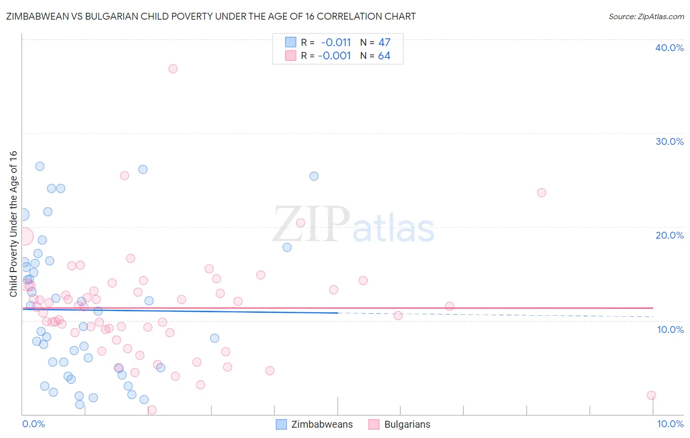 Zimbabwean vs Bulgarian Child Poverty Under the Age of 16