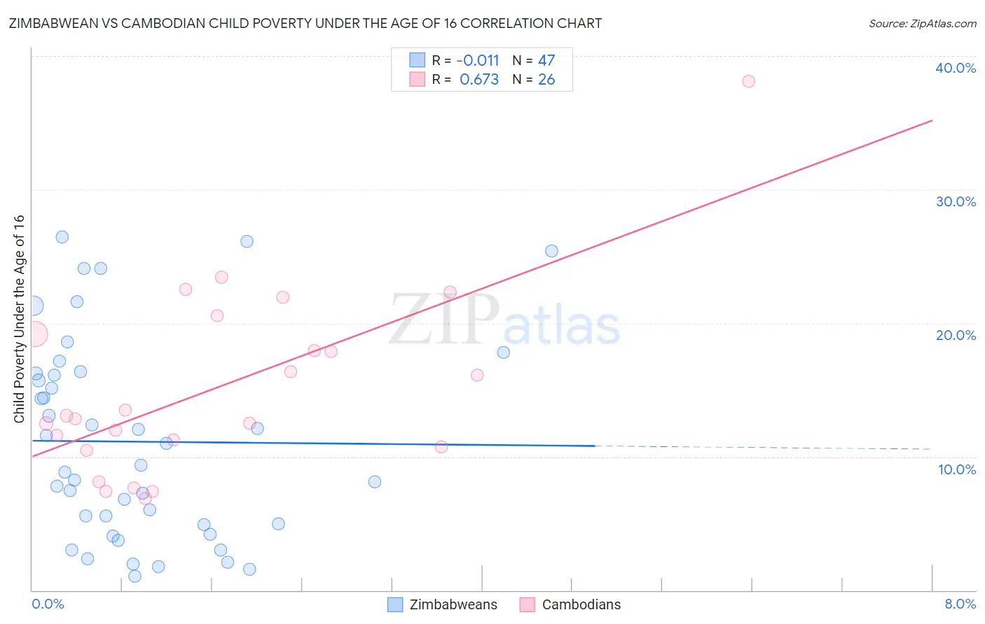 Zimbabwean vs Cambodian Child Poverty Under the Age of 16