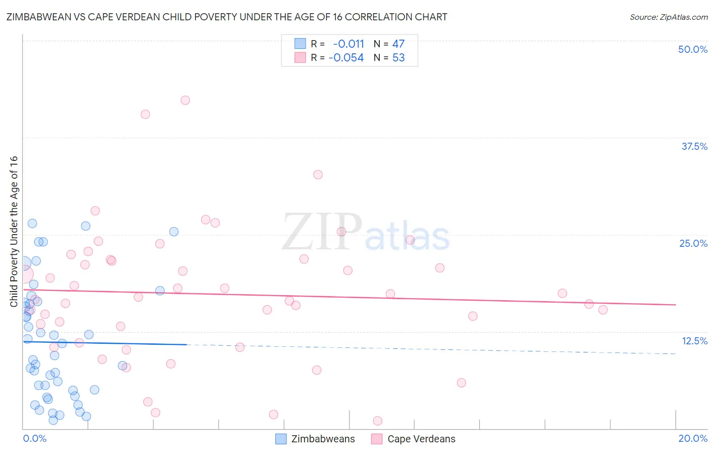 Zimbabwean vs Cape Verdean Child Poverty Under the Age of 16
