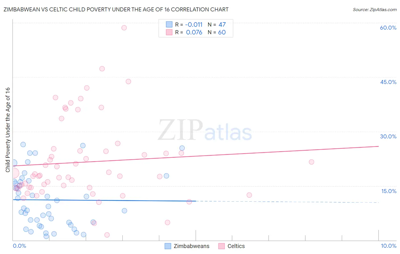 Zimbabwean vs Celtic Child Poverty Under the Age of 16