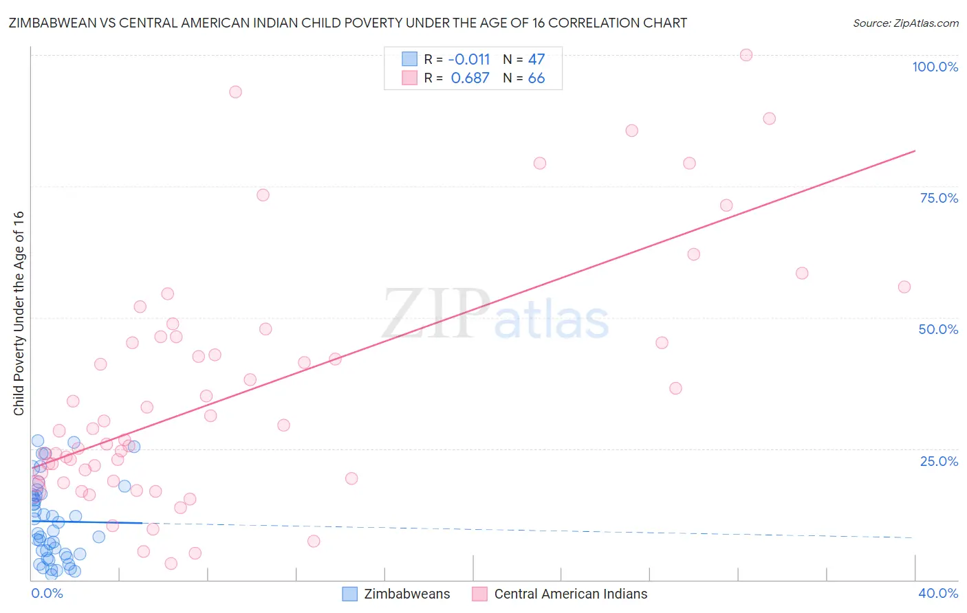 Zimbabwean vs Central American Indian Child Poverty Under the Age of 16