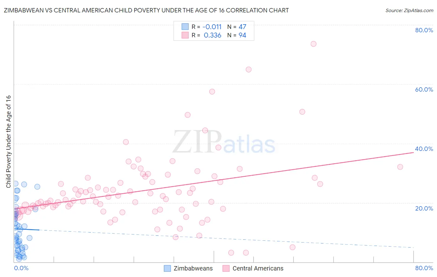 Zimbabwean vs Central American Child Poverty Under the Age of 16