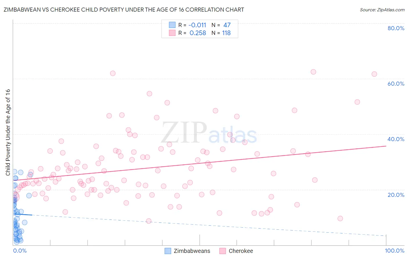 Zimbabwean vs Cherokee Child Poverty Under the Age of 16