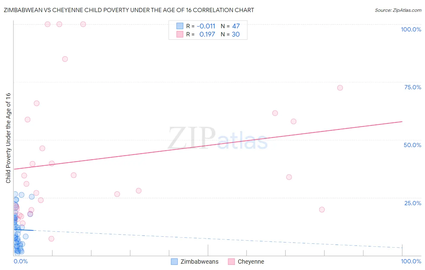 Zimbabwean vs Cheyenne Child Poverty Under the Age of 16