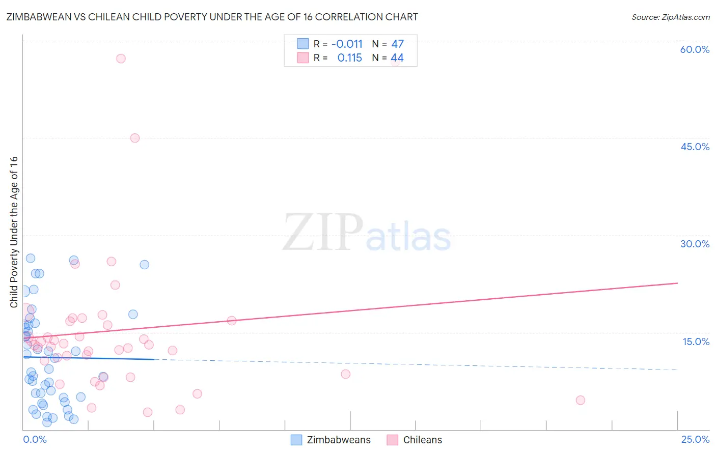 Zimbabwean vs Chilean Child Poverty Under the Age of 16