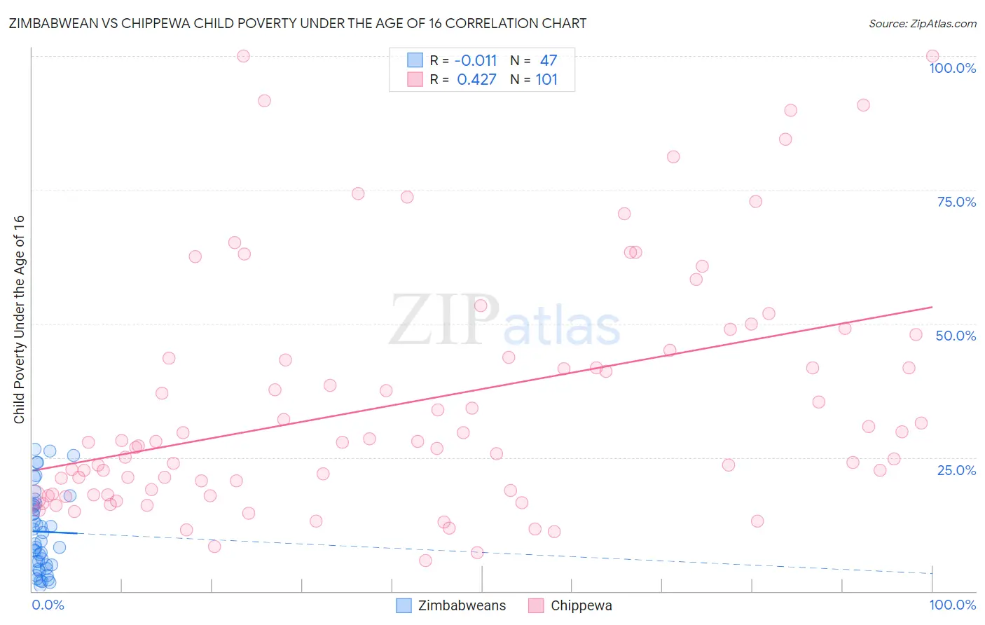 Zimbabwean vs Chippewa Child Poverty Under the Age of 16