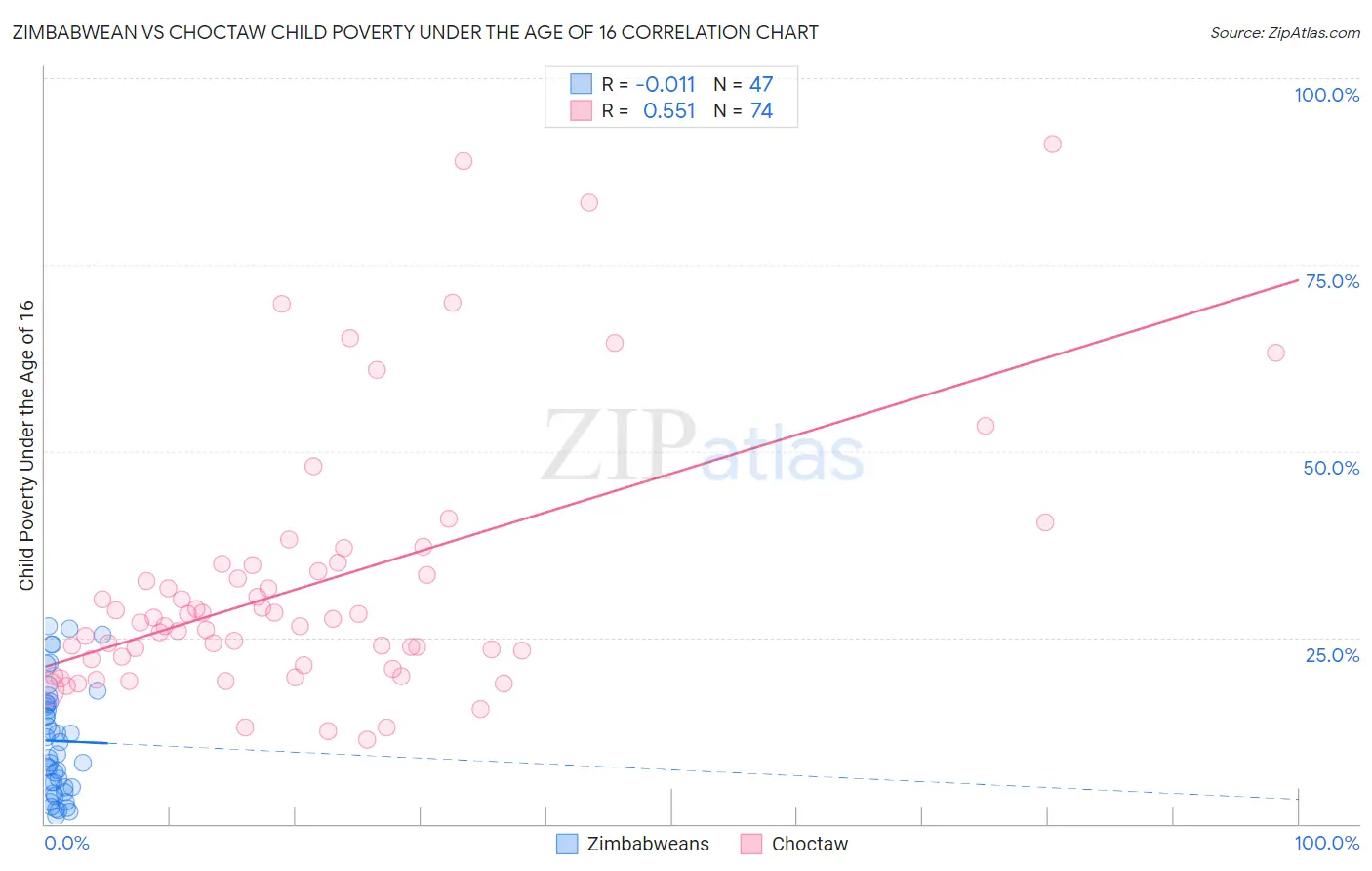 Zimbabwean vs Choctaw Child Poverty Under the Age of 16