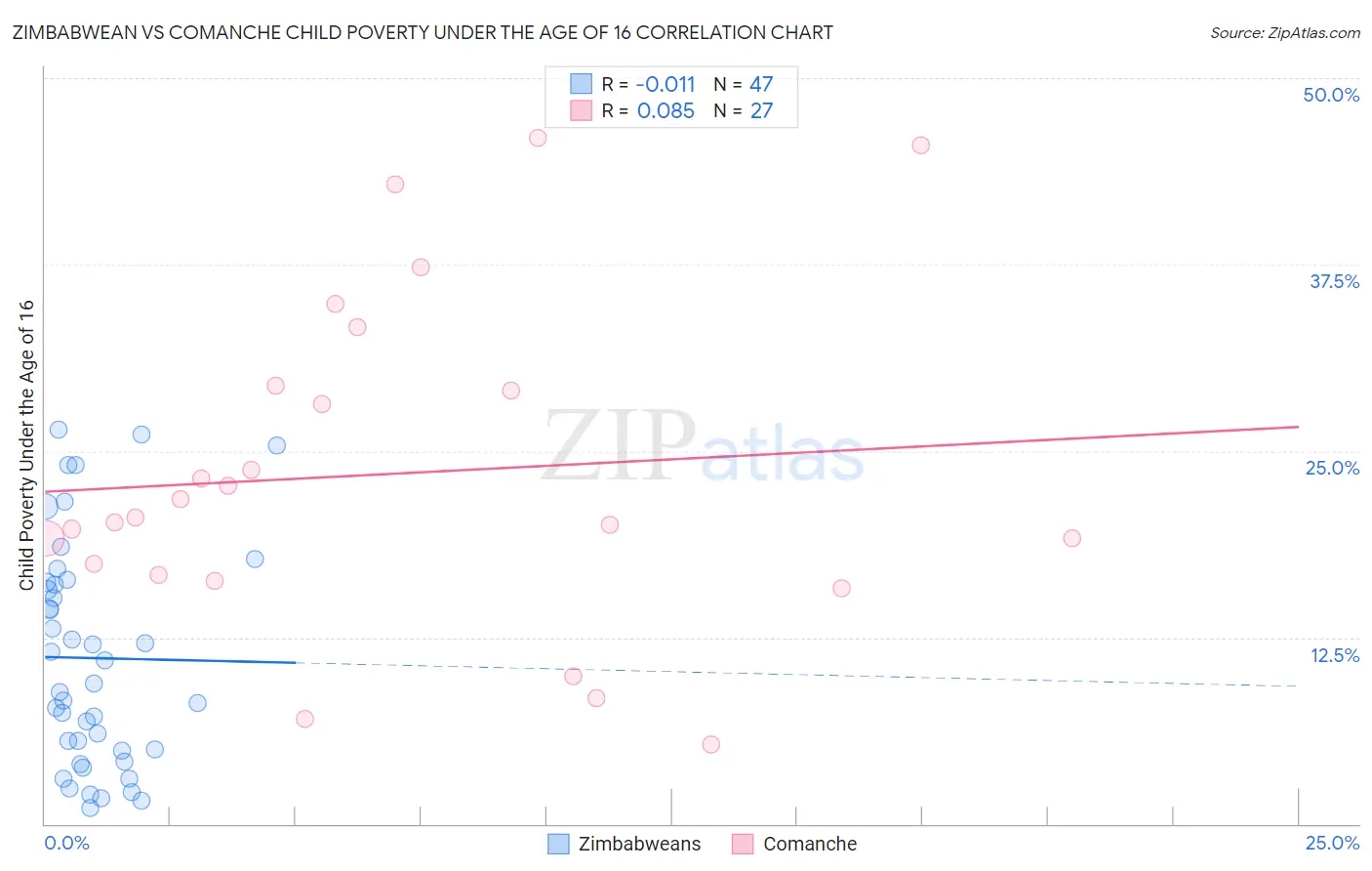 Zimbabwean vs Comanche Child Poverty Under the Age of 16