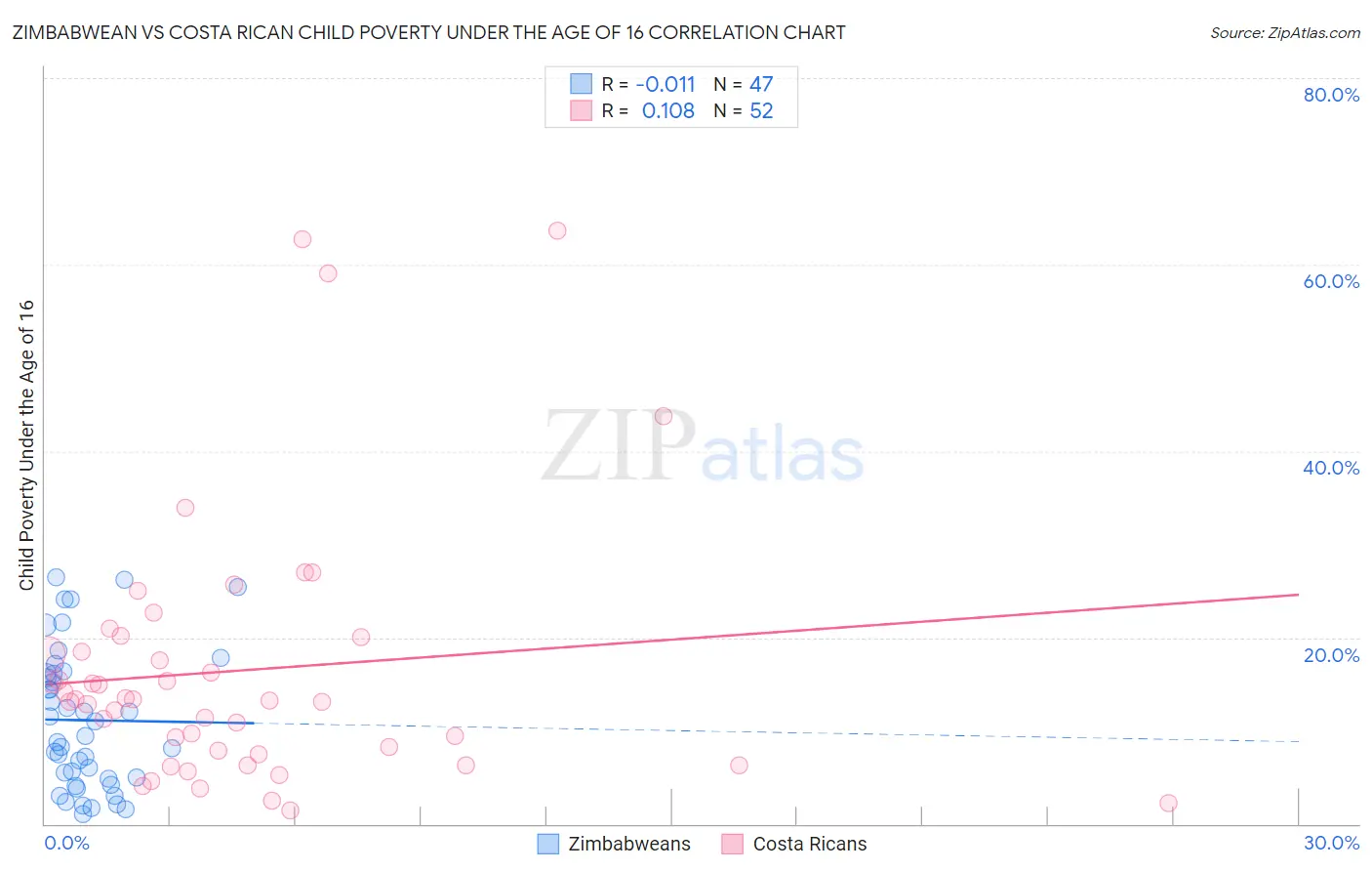 Zimbabwean vs Costa Rican Child Poverty Under the Age of 16