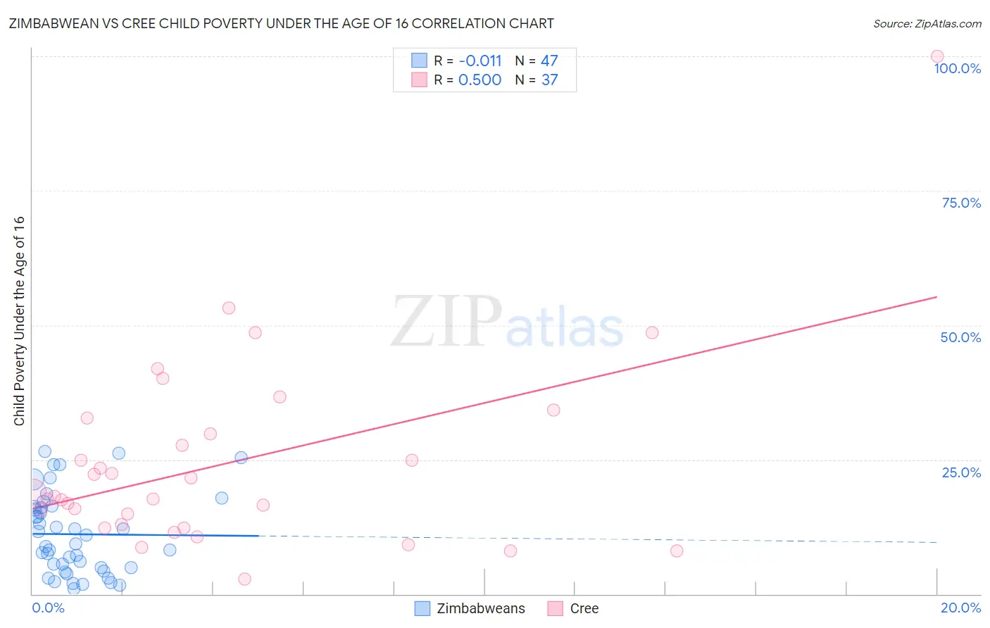 Zimbabwean vs Cree Child Poverty Under the Age of 16