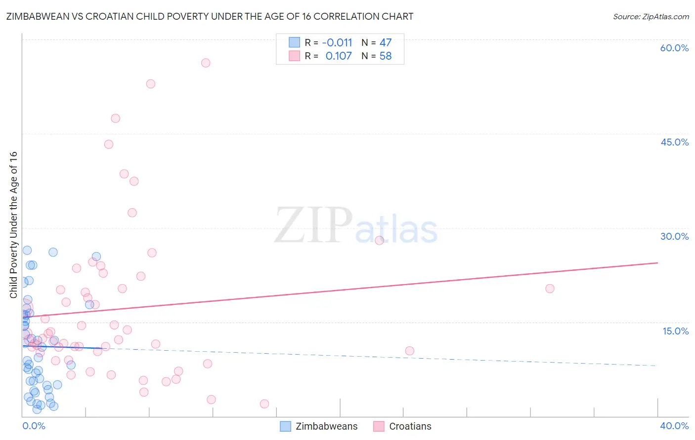 Zimbabwean vs Croatian Child Poverty Under the Age of 16