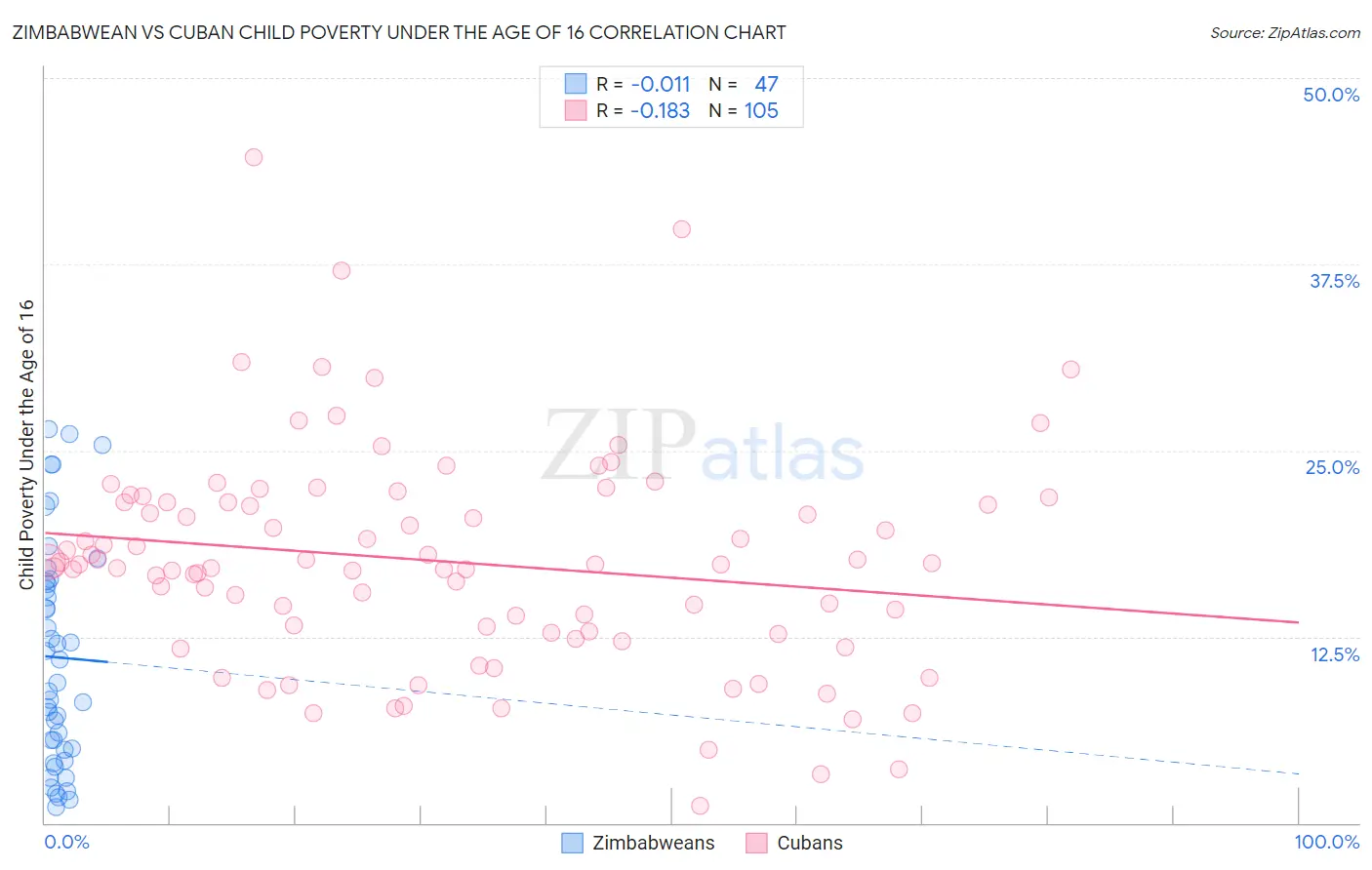Zimbabwean vs Cuban Child Poverty Under the Age of 16