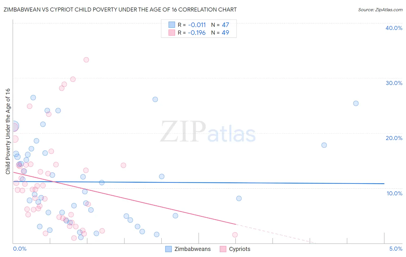 Zimbabwean vs Cypriot Child Poverty Under the Age of 16