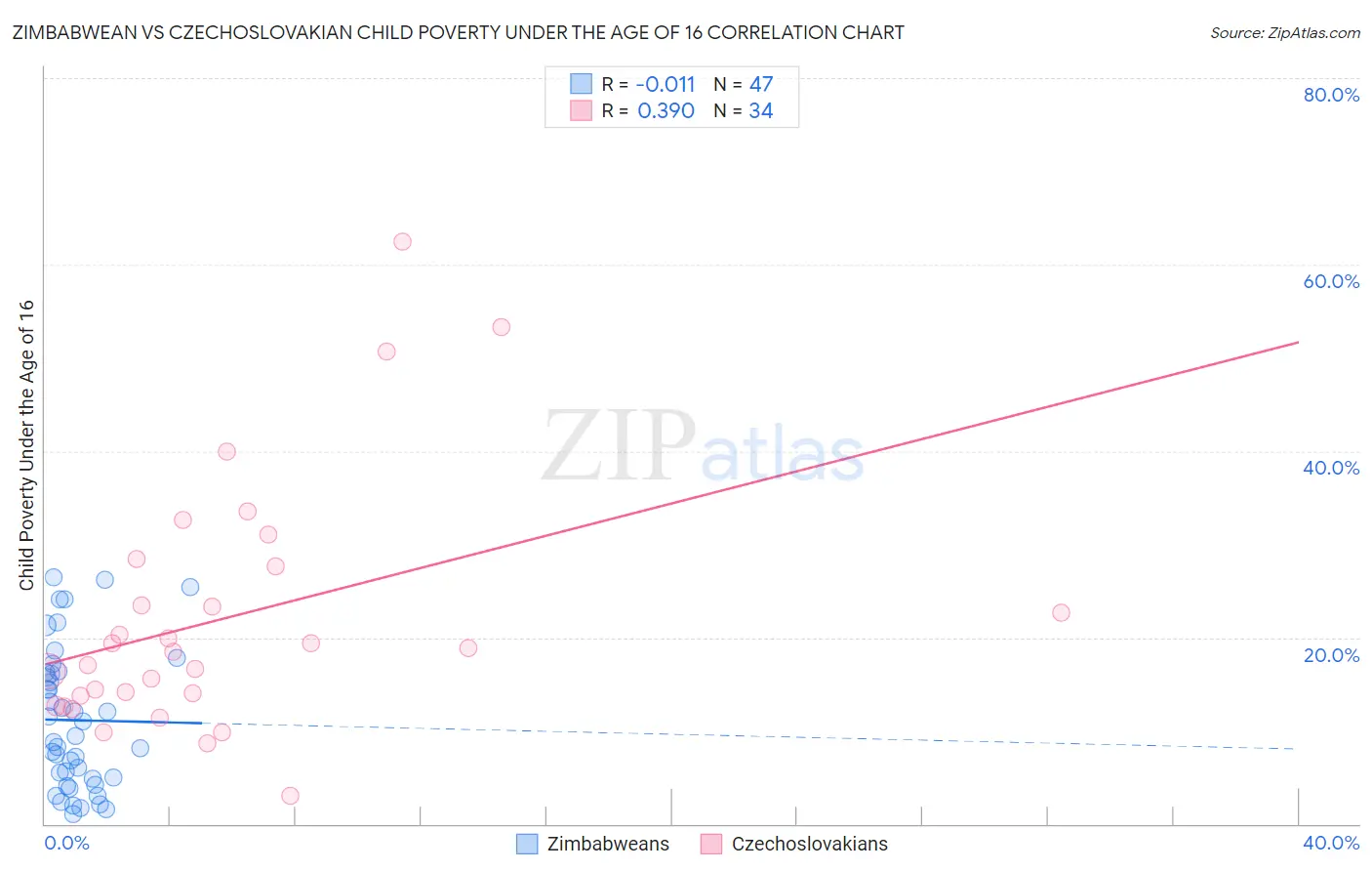 Zimbabwean vs Czechoslovakian Child Poverty Under the Age of 16
