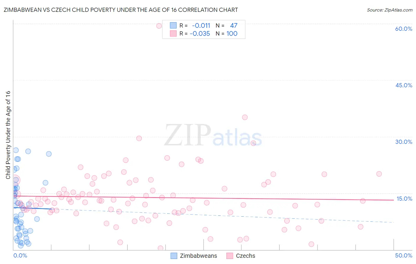 Zimbabwean vs Czech Child Poverty Under the Age of 16