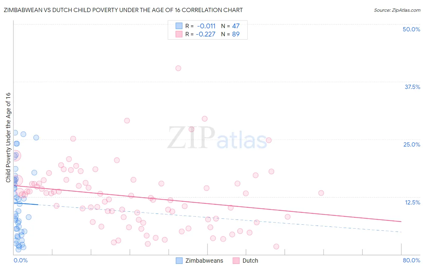 Zimbabwean vs Dutch Child Poverty Under the Age of 16