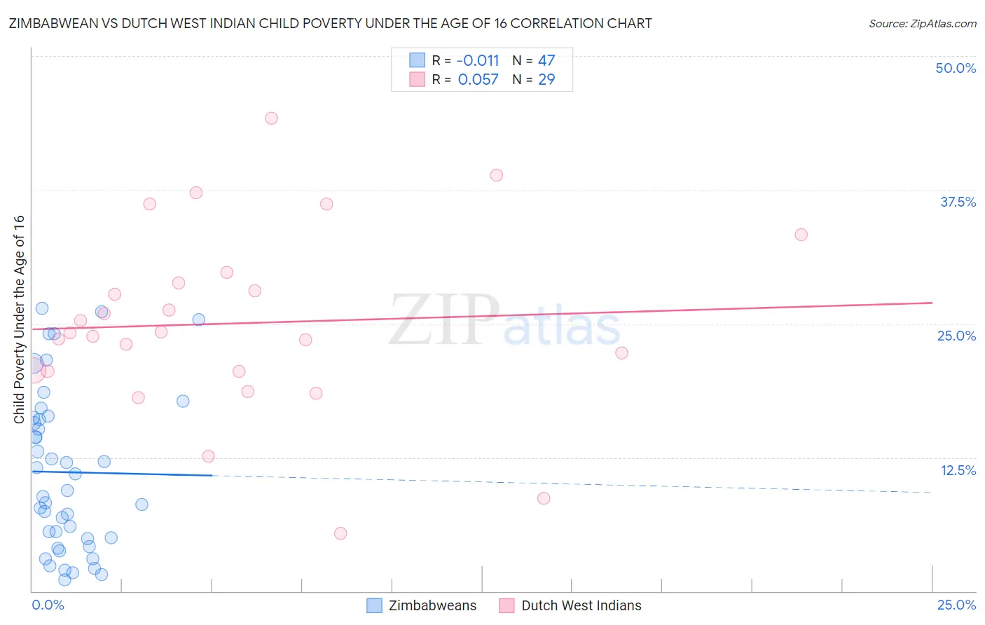 Zimbabwean vs Dutch West Indian Child Poverty Under the Age of 16