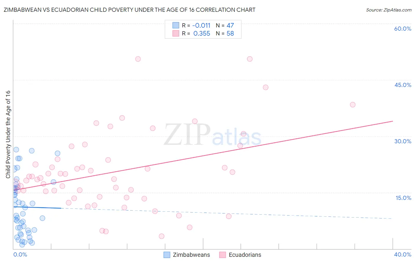 Zimbabwean vs Ecuadorian Child Poverty Under the Age of 16