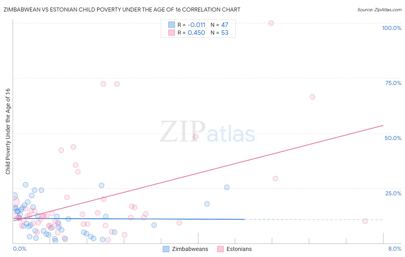 Zimbabwean vs Estonian Child Poverty Under the Age of 16