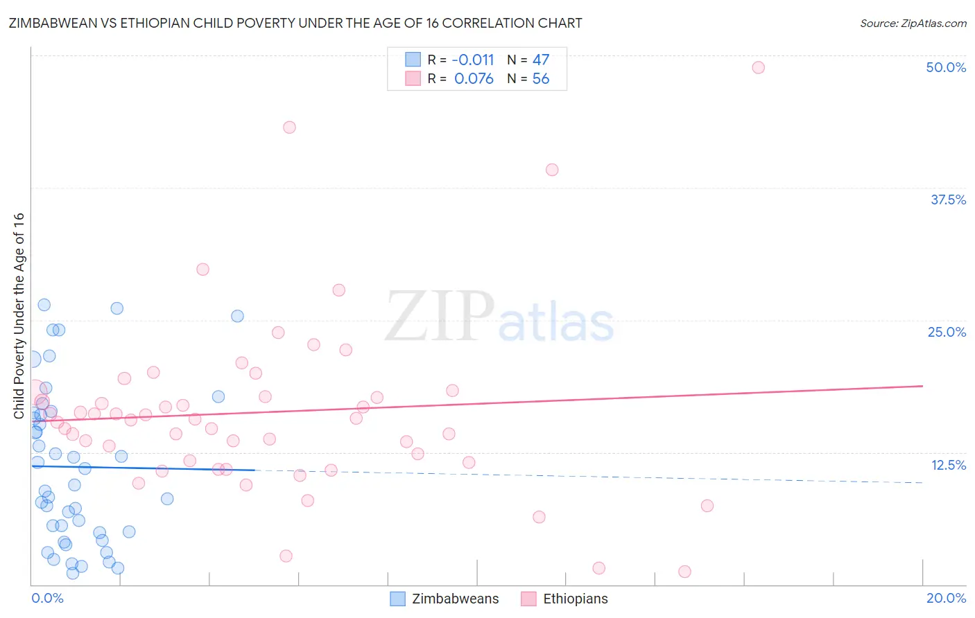Zimbabwean vs Ethiopian Child Poverty Under the Age of 16