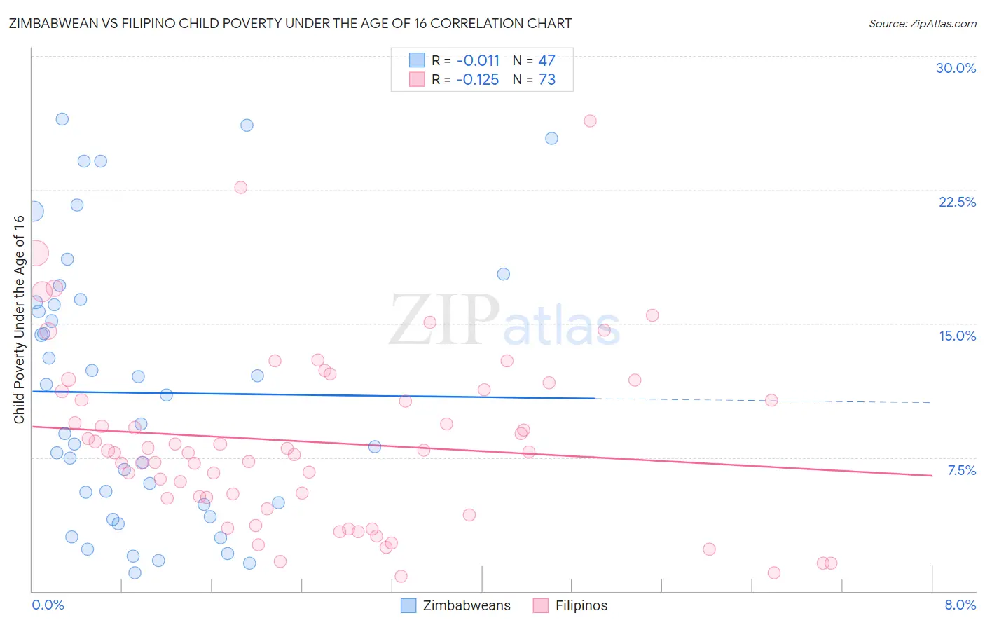 Zimbabwean vs Filipino Child Poverty Under the Age of 16