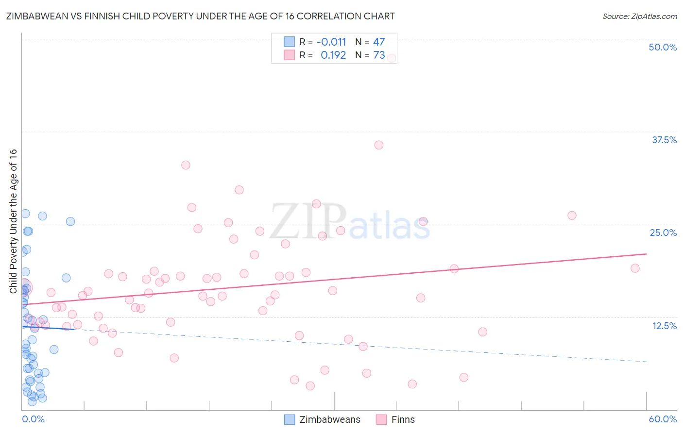 Zimbabwean vs Finnish Child Poverty Under the Age of 16