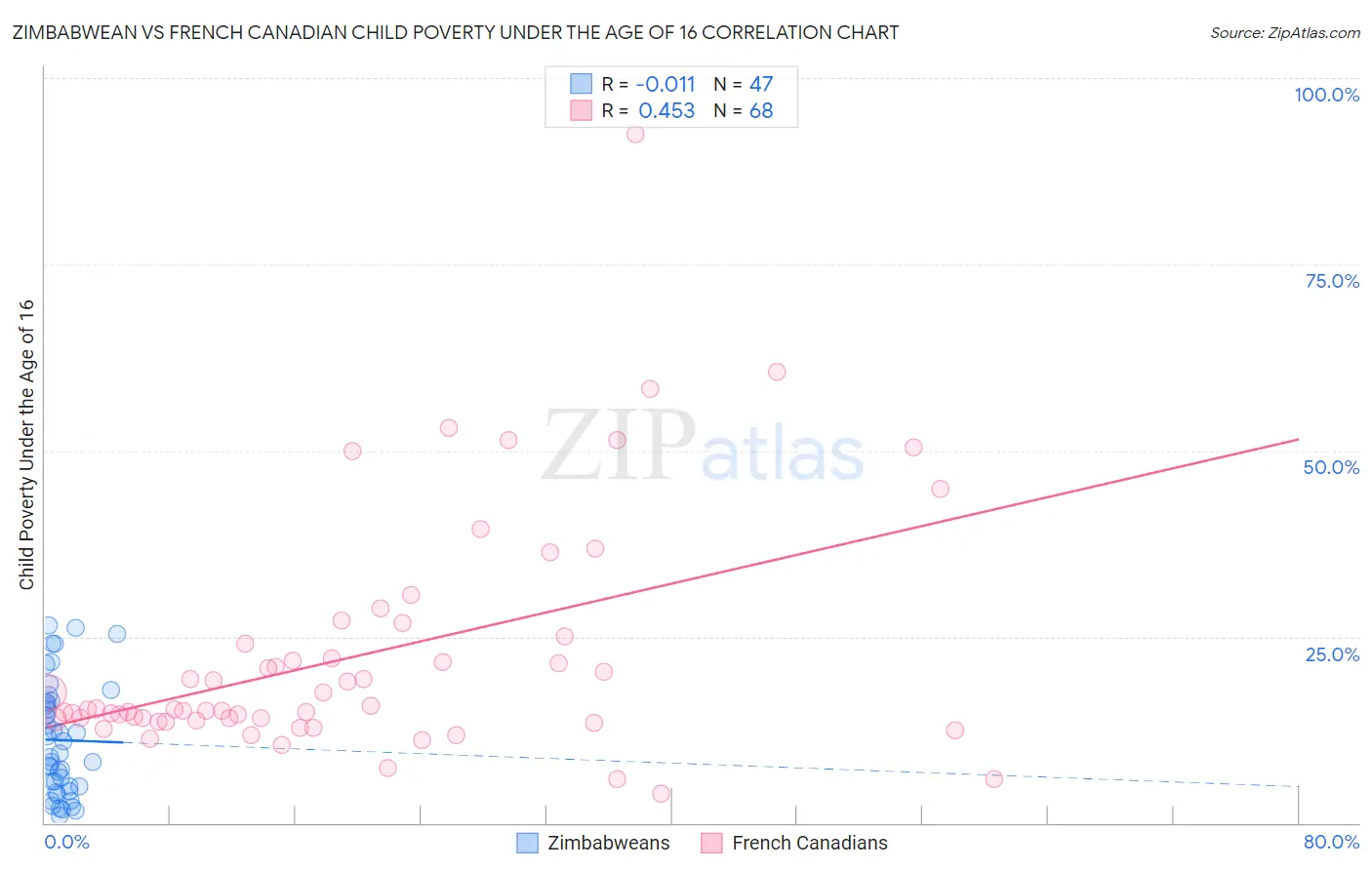 Zimbabwean vs French Canadian Child Poverty Under the Age of 16