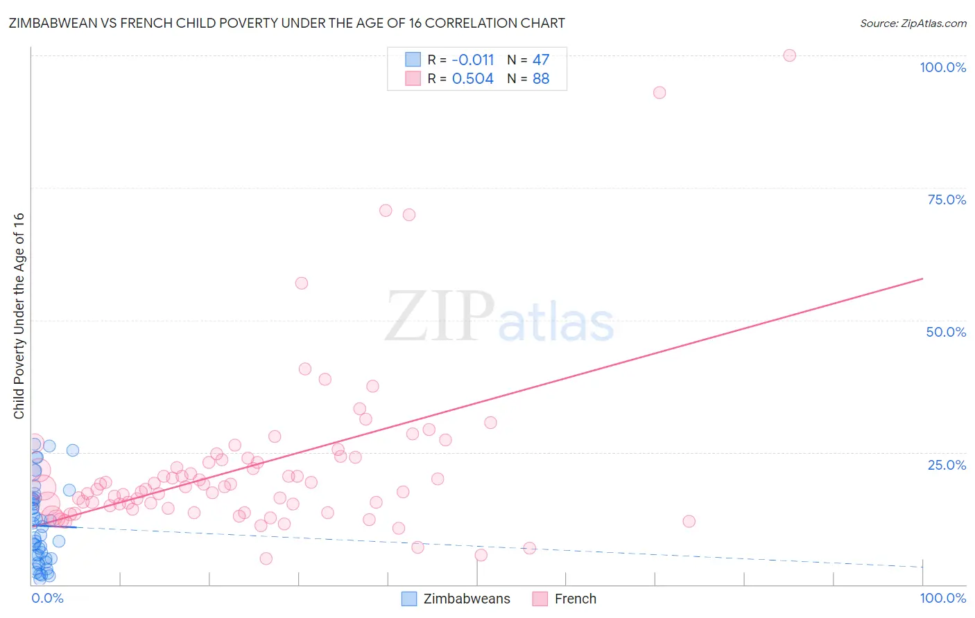 Zimbabwean vs French Child Poverty Under the Age of 16