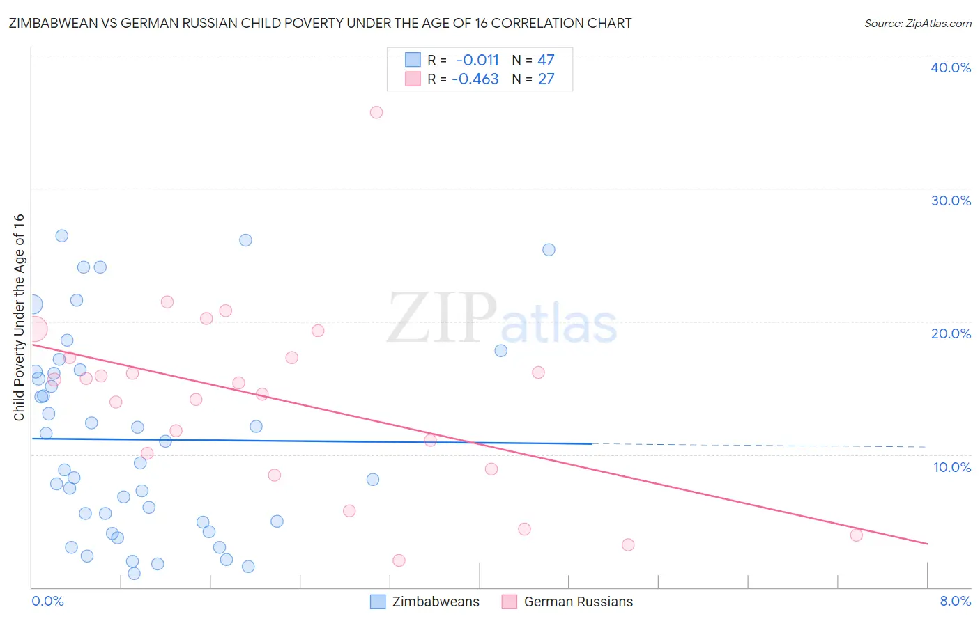 Zimbabwean vs German Russian Child Poverty Under the Age of 16