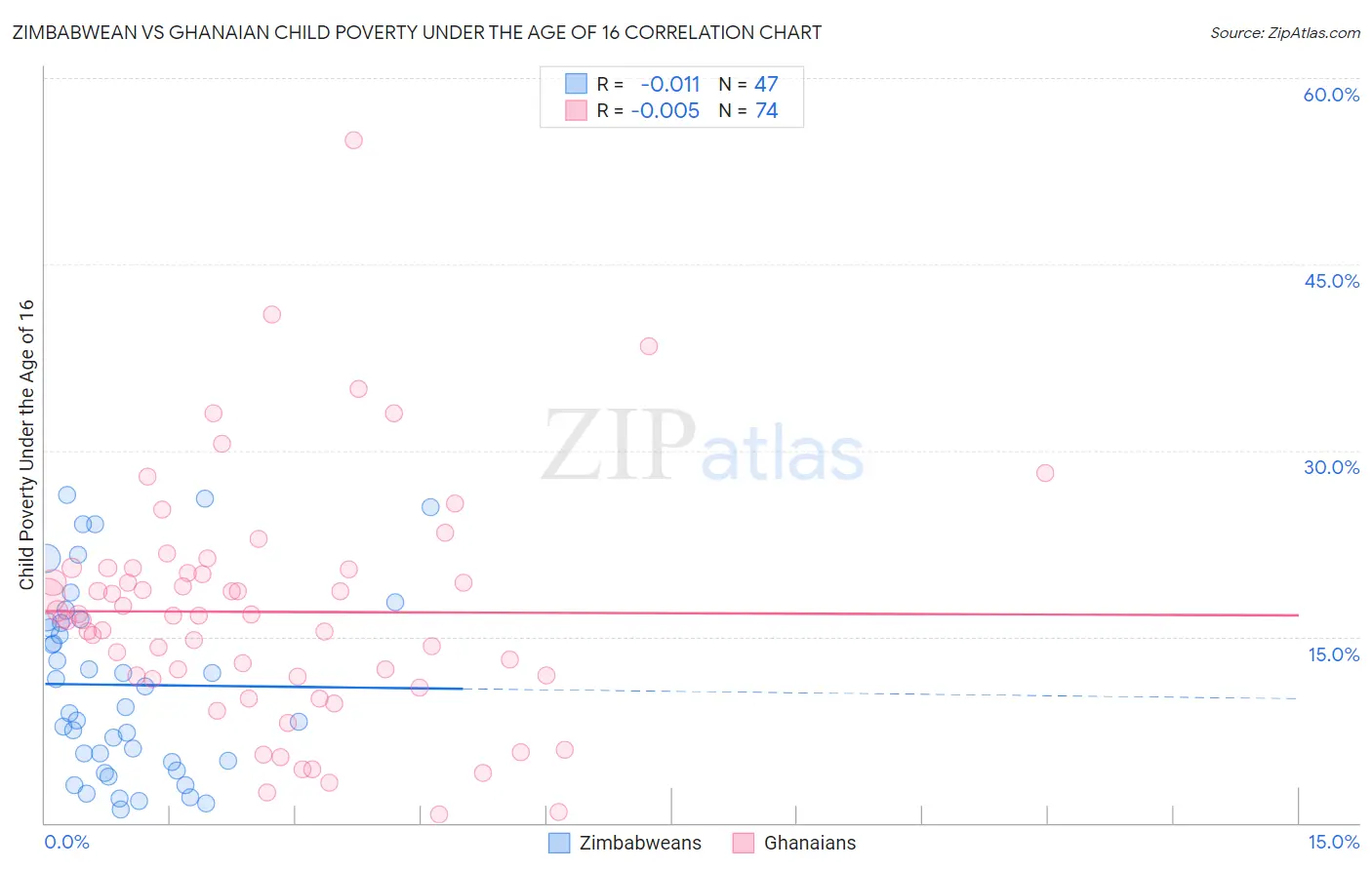 Zimbabwean vs Ghanaian Child Poverty Under the Age of 16