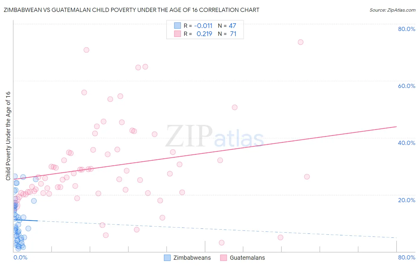 Zimbabwean vs Guatemalan Child Poverty Under the Age of 16