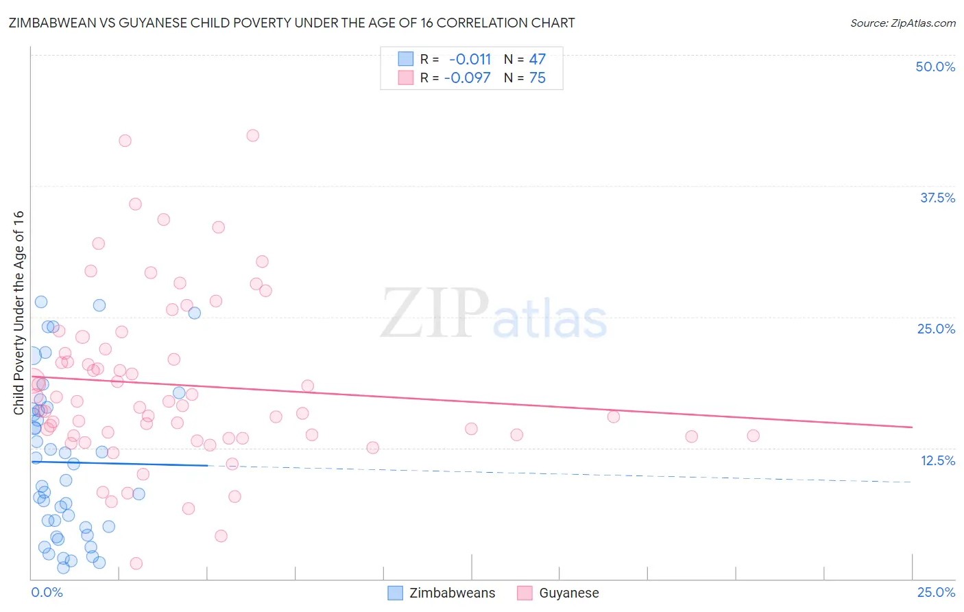 Zimbabwean vs Guyanese Child Poverty Under the Age of 16