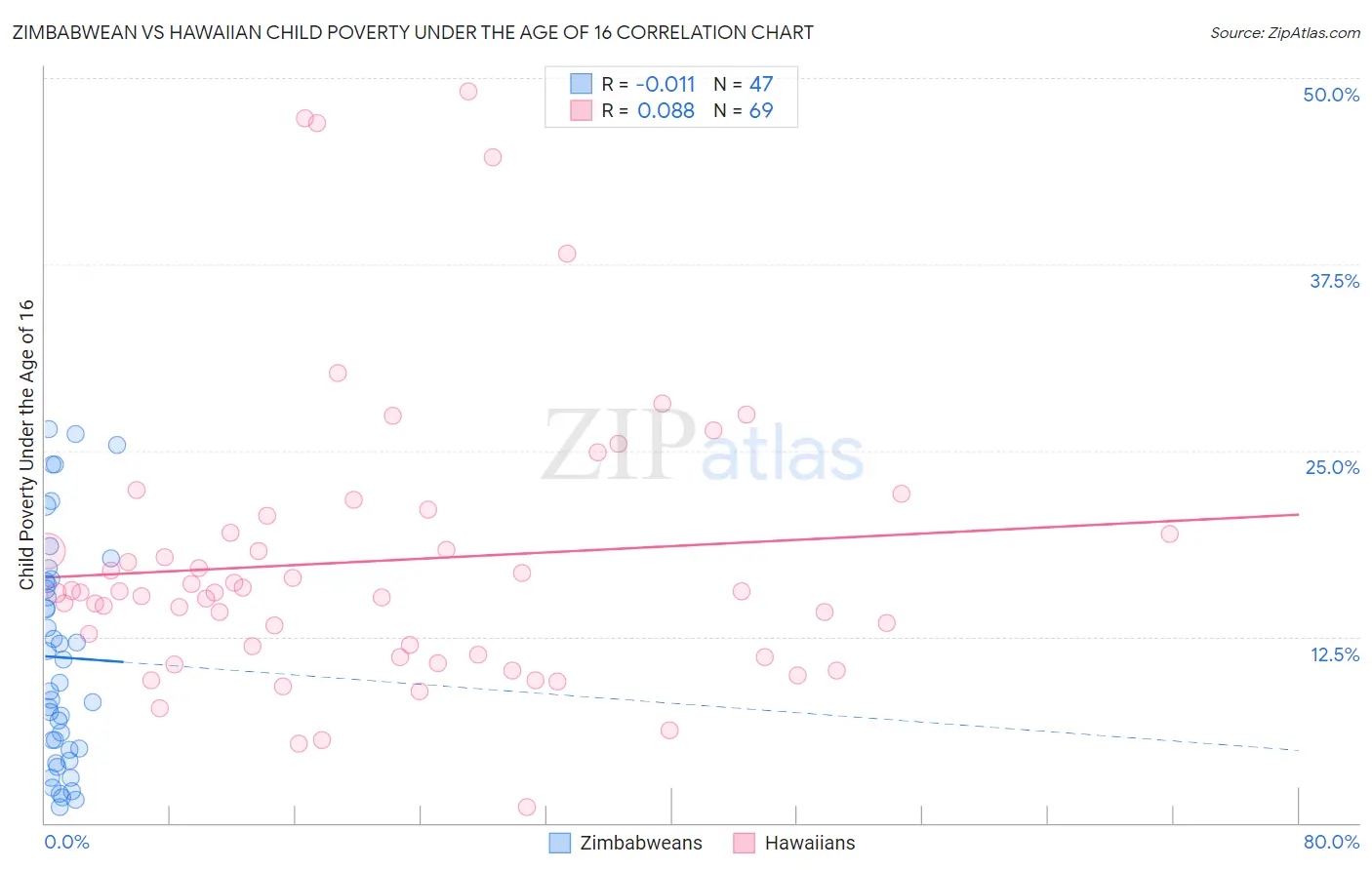 Zimbabwean vs Hawaiian Child Poverty Under the Age of 16