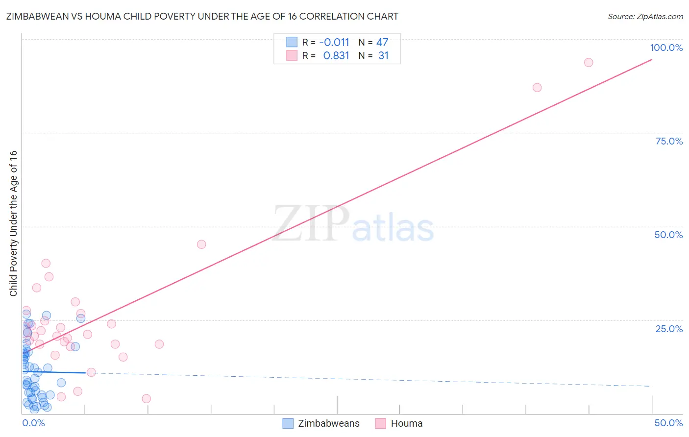 Zimbabwean vs Houma Child Poverty Under the Age of 16