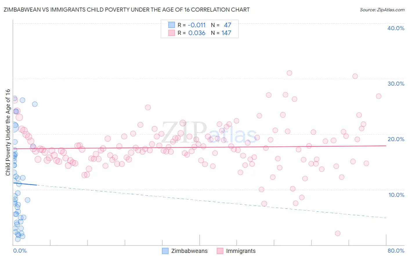 Zimbabwean vs Immigrants Child Poverty Under the Age of 16