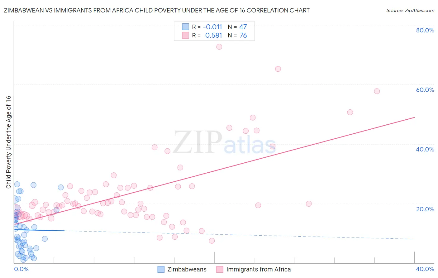 Zimbabwean vs Immigrants from Africa Child Poverty Under the Age of 16