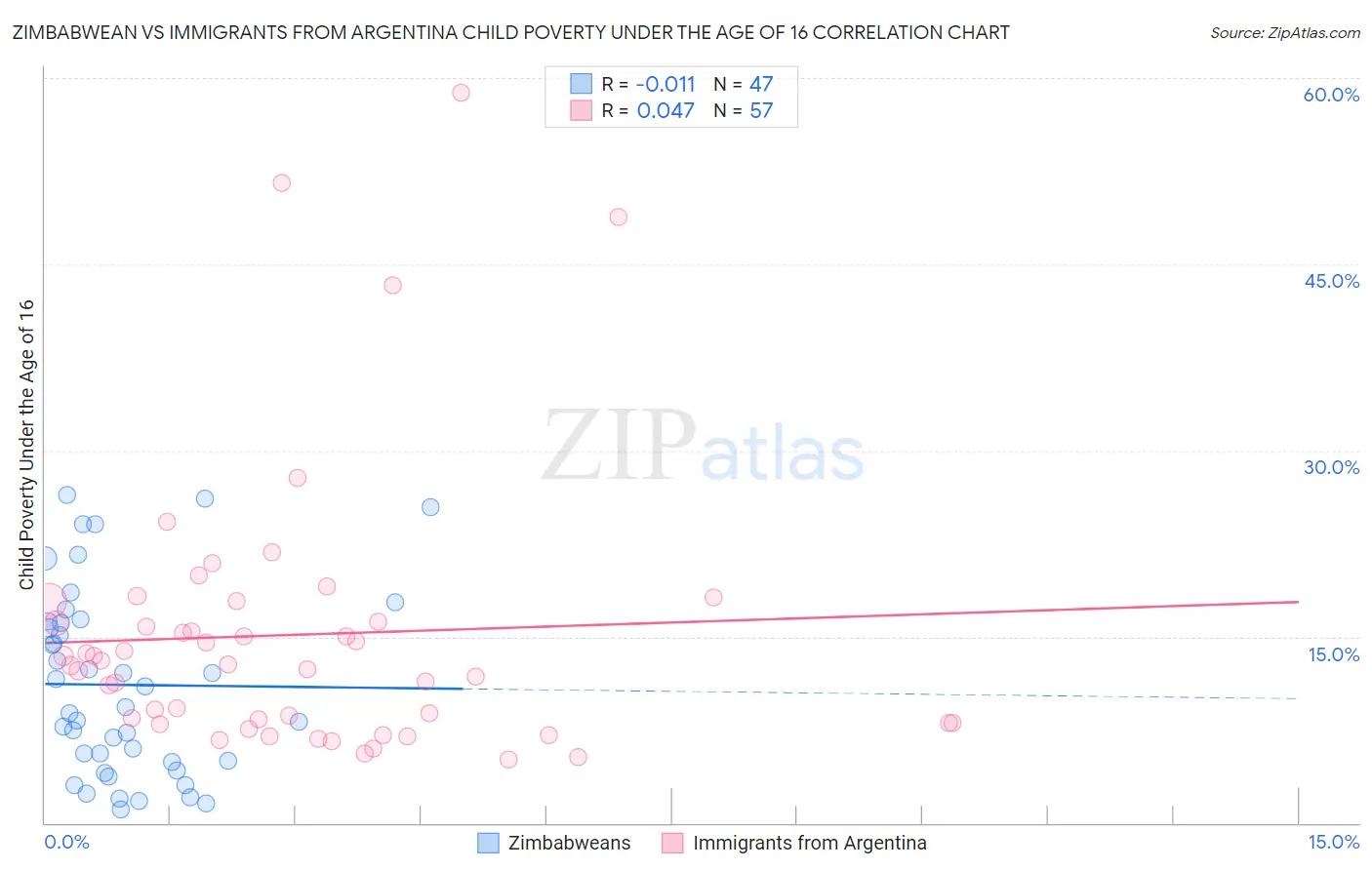 Zimbabwean vs Immigrants from Argentina Child Poverty Under the Age of 16