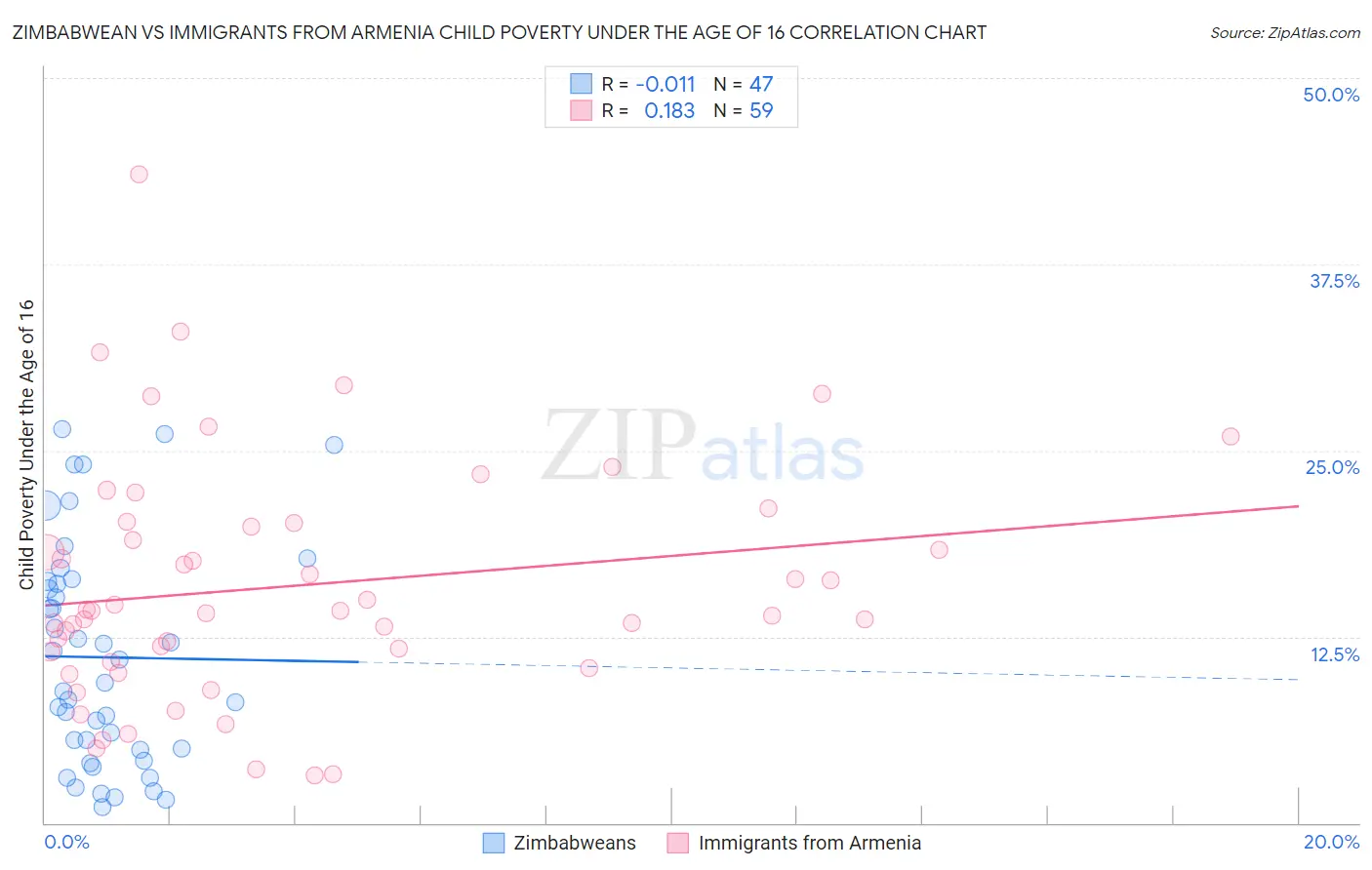 Zimbabwean vs Immigrants from Armenia Child Poverty Under the Age of 16