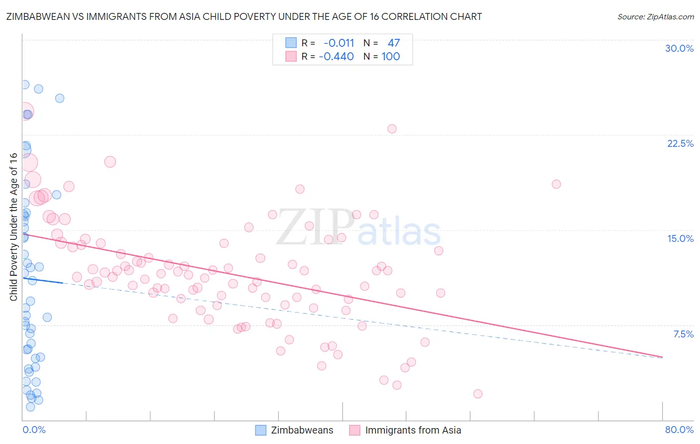 Zimbabwean vs Immigrants from Asia Child Poverty Under the Age of 16