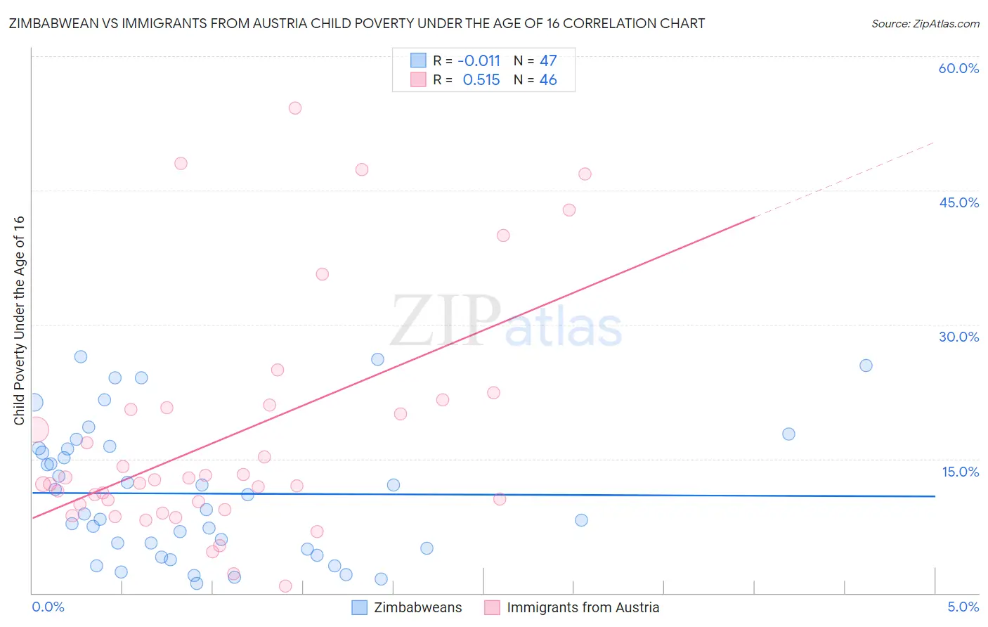 Zimbabwean vs Immigrants from Austria Child Poverty Under the Age of 16