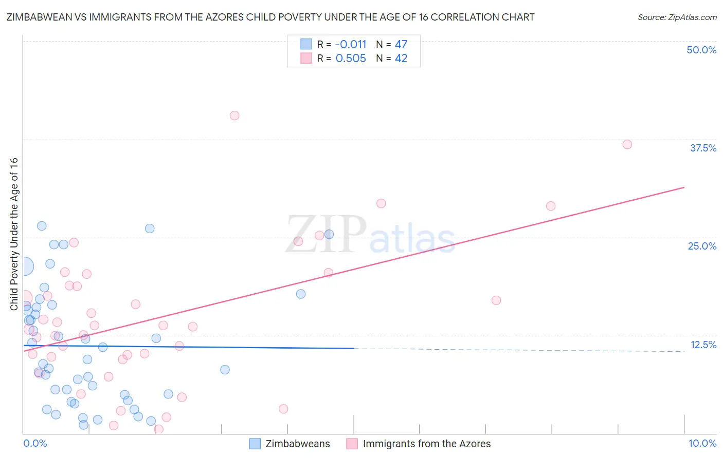 Zimbabwean vs Immigrants from the Azores Child Poverty Under the Age of 16